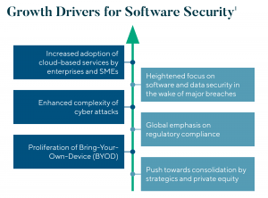 Growth Drivers For Software Security